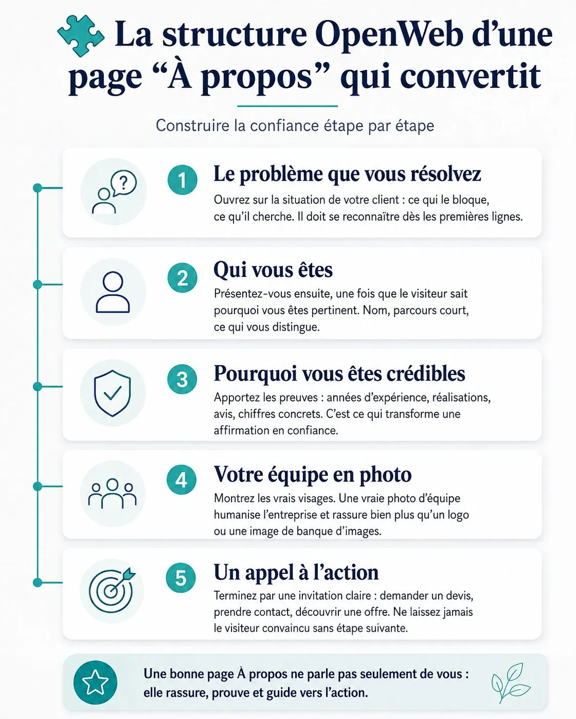 Schéma de la structure d’une page À propos qui convertit en 5 blocs