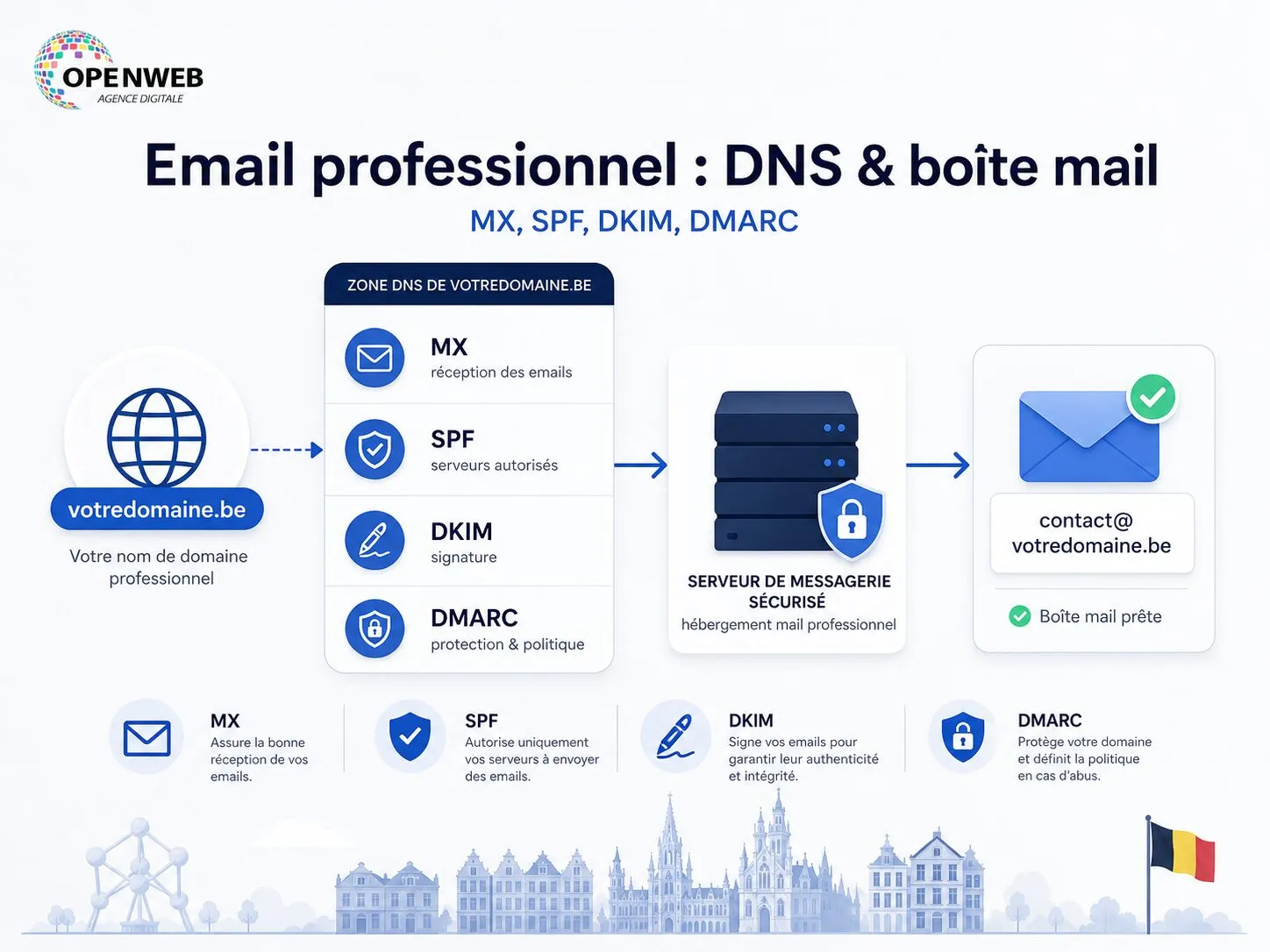 Schéma des enregistrements DNS (MX, SPF, DKIM, DMARC) pour un email professionnel au nom de domaine